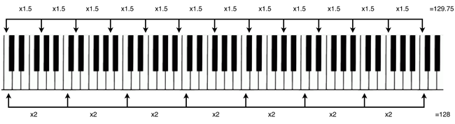 Equal Temperament Piano